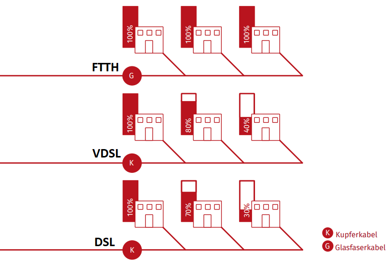 Leistungsvergleich Internetanbindungen zwischen FTTH, VDSL und DSL.