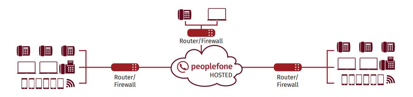 Schaubild zur Funktionsweise einer virtuellen HOSTED Anlage.