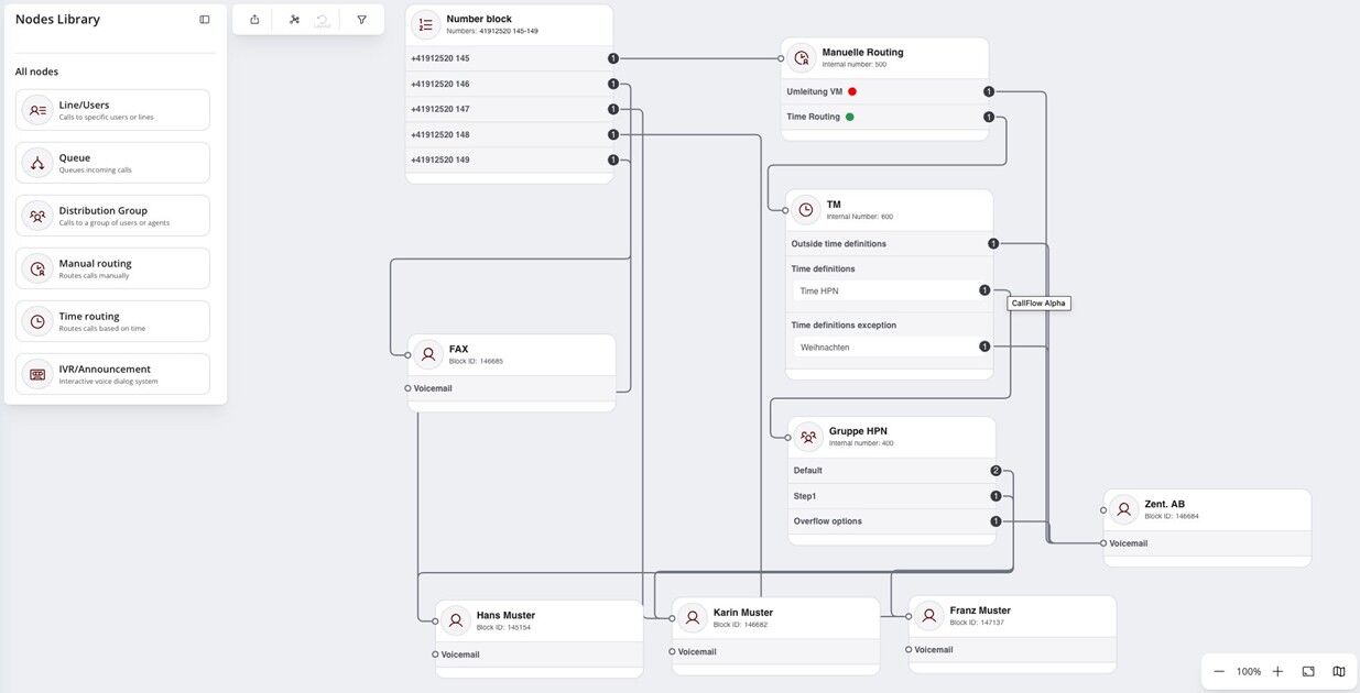 Ausschnitt Dashboard Visual Call Flow Designer.