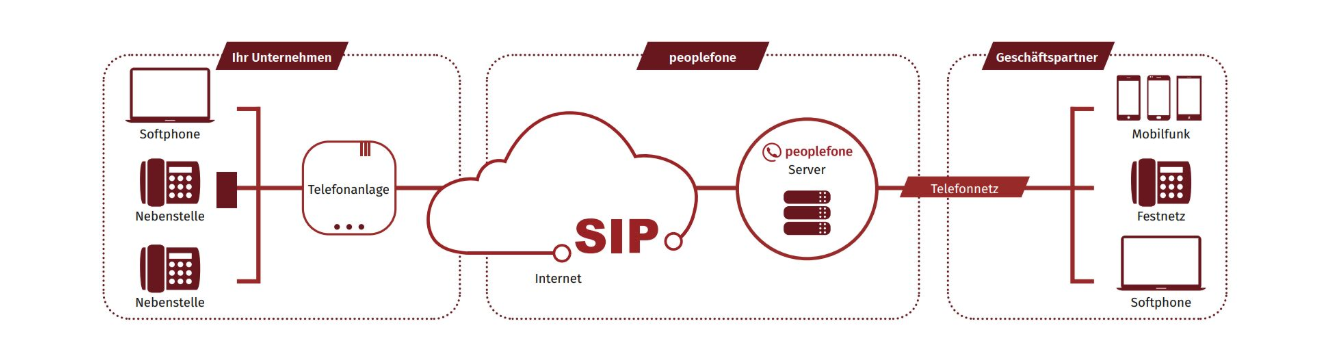 Funktionsübersicht eines SIP-Trunks in roter Farbe.