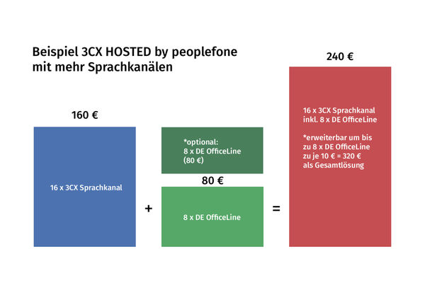 Grafische Darstellung Beispiel Bepreisung 3CX HOSTED.