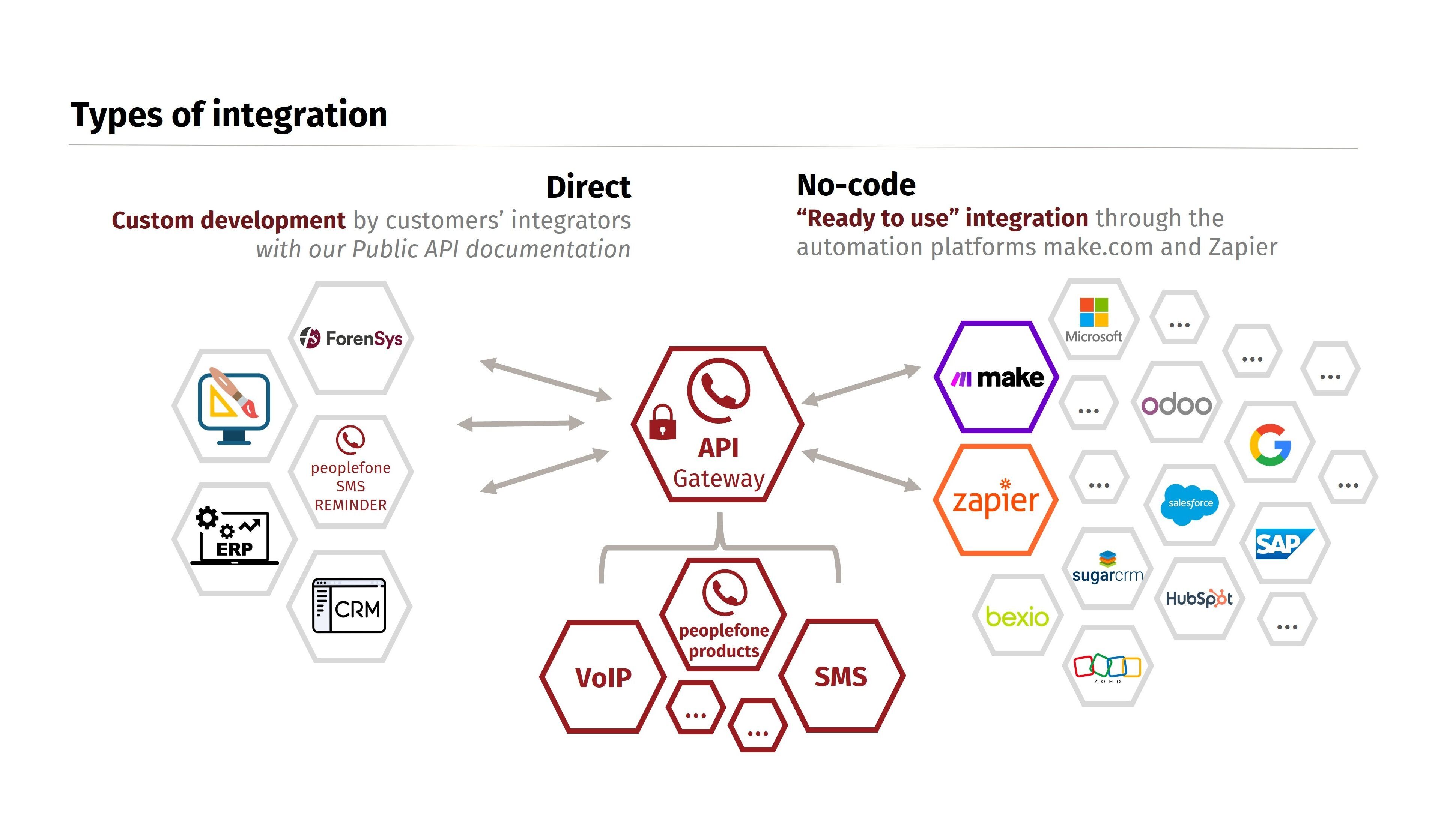 Grafik zur API Integration