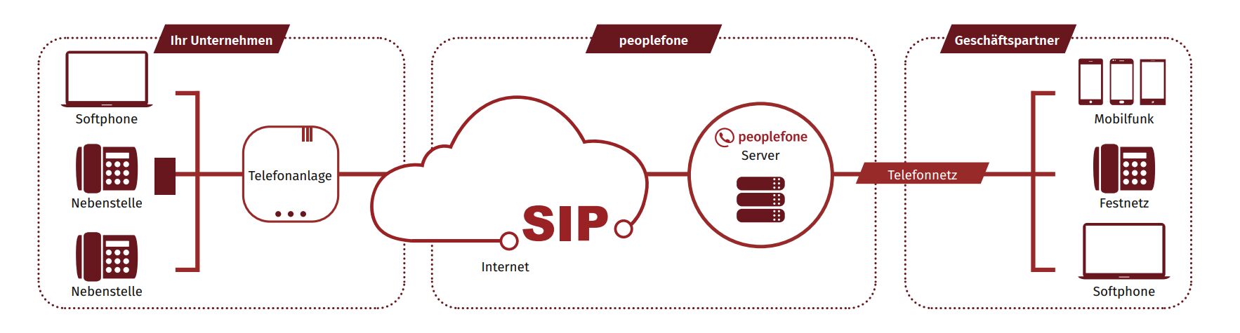 Beschreibung Funktion von peoplefone SIP-TRUNK