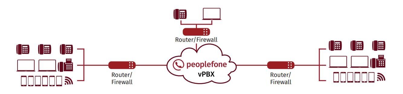 Schaubild zur Funktionsweise einer virtuellen vPBX Anlage.